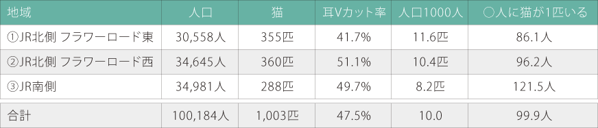 ノラ猫・徘徊猫数ノラ猫・徘徊猫の手術浸透率調査