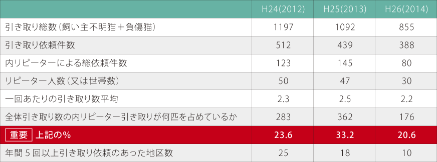 ノラ猫・徘徊猫数ノラ猫・徘徊猫の手術浸透率調査